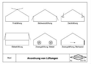 Anordnung von Lüftungen