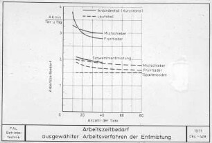 Arbeitszeitbedarf ausgewählter Arbeitsverfahren der Entmistung