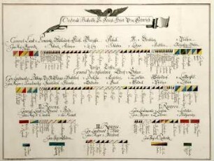 WHK 30 Bayerischer Sukzessionskrieg: Schlachtordnung der Preußen unter Prinz Heinrich in Sachsen und Böhmen, 1778