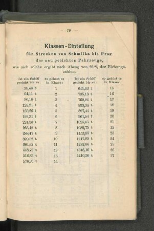 Klassen-Einteilung für Strecken von Schmilka bis Prag