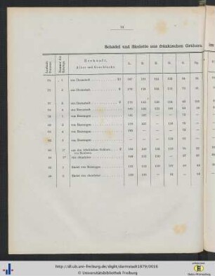Schädel und Skelette aus fränkischen Gräbern im grossherzoglichen Cabinets-Museum.