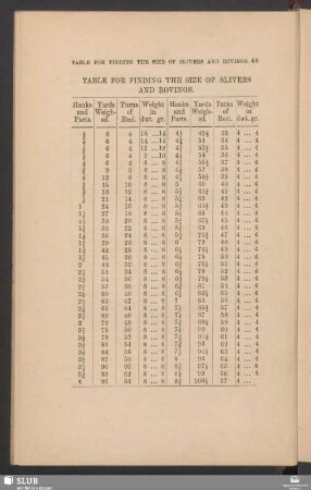 Table for finding the size of slivers and rovings