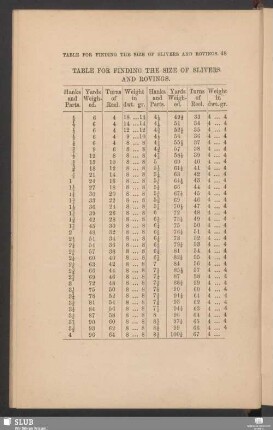 Table for finding the size of slivers and rovings