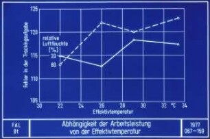 Abhängigkeit der Arbeitsleistung von der Effektivtemperatur