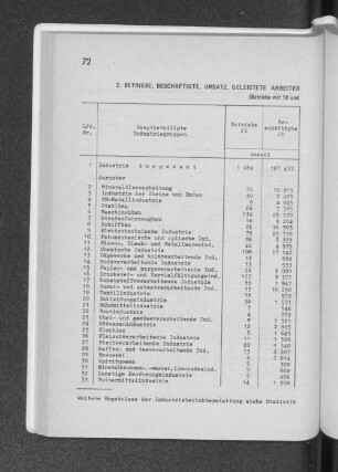 2. Betriebe, Beschäftigte, Umsatz, geleistete Arbeiterstunden, Löhne und Gehälter der Industrie 1974