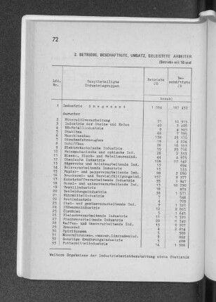 2. Betriebe, Beschäftigte, Umsatz, geleistete Arbeiterstunden, Löhne und Gehälter der Industrie 1974