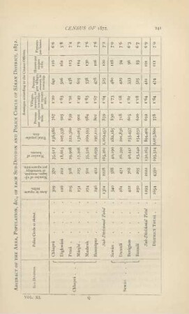 Abstract of the area, population, &c., of each sub-division and police circle of Sáran District, 1872