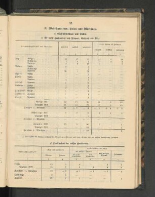 Familienstand der weißen Bevölkerung.