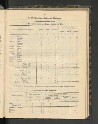 Familienstand der weißen Bevölkerung.