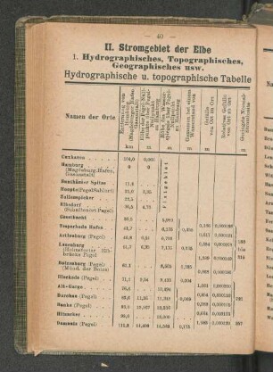 Hydrographische u. topographische Tabelle