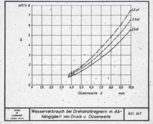 Wasserverbrauch bei Drehstrahlregnern in Abhängigkeit von Druck und Düsenweite