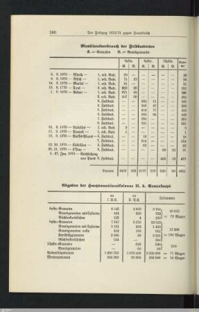 Munitionsverbrauch der Feldbatterien