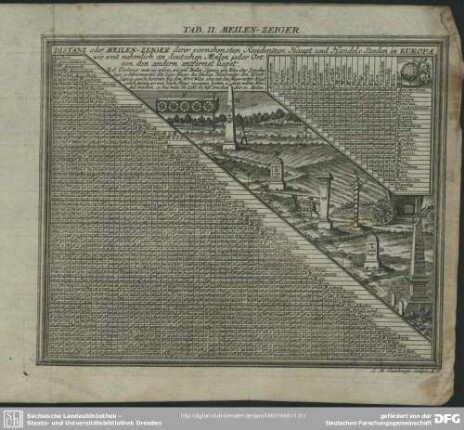 Tab. II. Meilen-Zeiger