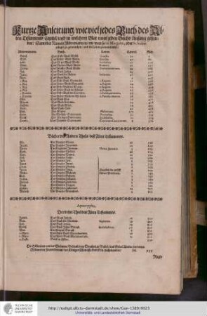 Kurtze Anleitung/wie viel jedes Buch des Alten Testaments Capitel/und in welchem Blat eines jeden Buchs Anfang gefunden: [...]