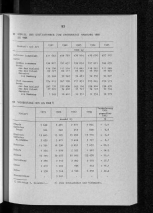 Viehbestand 1979 bis 1984