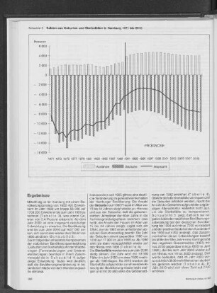 Salden aus Geburten und Sterbefällen in Hamburg 1971 bis 2010