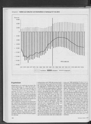 Salden aus Geburten und Sterbefällen in Hamburg 1971 bis 2010