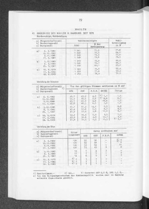 Ergebnisse der Wahlen in Hamburg seit 1979