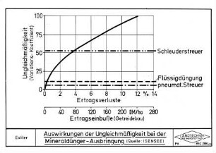 Auswirkungen der Ungleichmäßigkeit bei der Mineraldünger-Ausbringung