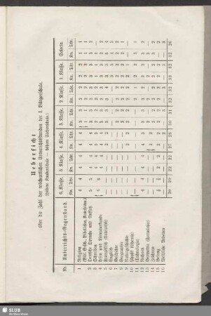 Uebersicht über die Zahl der wöchentlichen Unterrichtsstunden der I. Bürgerschule. (Höhere Knabenschule - höhere Töchterschule)