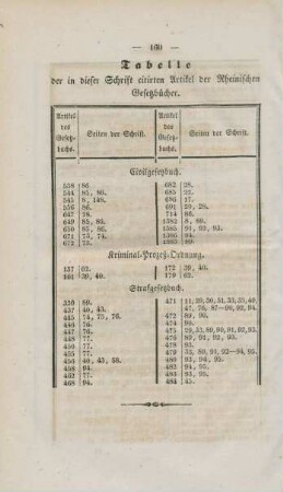 Tabelle der in dieser Schrift citirten Artikel der Rheinischen Gesetzbücher.