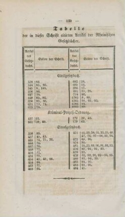 Tabelle der in dieser Schrift citirten Artikel der Rheinischen Gesetzbücher.