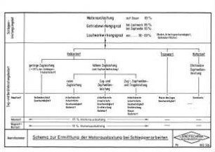 Schema zur Ermittlung der Motorauslastung bei Schlepperarbeiten