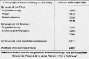 Befahrende Bodenfläche bei ausgewählten Bodenbearbeitungs- und Bestellverfahren (Reifenbreite: beim Pflügen 0,93 m, übrige Arbeiten 1,4 m je Reifenpaar)