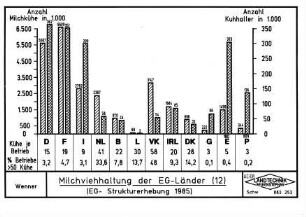 Milchviehhaltung der EG-Länder (12) (EG-Strukturerhebung 1985)