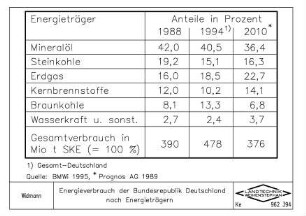 Energieverbrauch der Bundesrepublik Deutschland nach Energieträgern