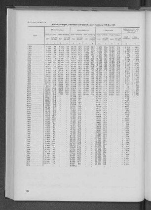 Anhangtabelle: Eheschließungen, Geborene und Gestorbene in Hamburg 1900 bis 1971