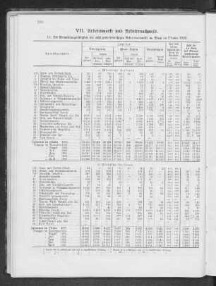 VII. Arbeitsmarkt und Arbeitsnachweis.