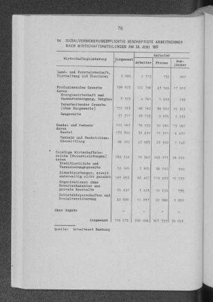 Sozialversicherungspflichtige beschäftigte Arbeitnehmer nach Wirtschaftsabteilungen am 30. Juni 1987