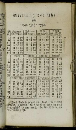 Stellung der Uhr für das Jahr 1796.