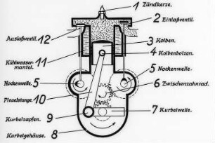 Der Viertaktmotor, Schema : Technikgeschichte | Maschinenbau | Verkehrswesen | Autowesen