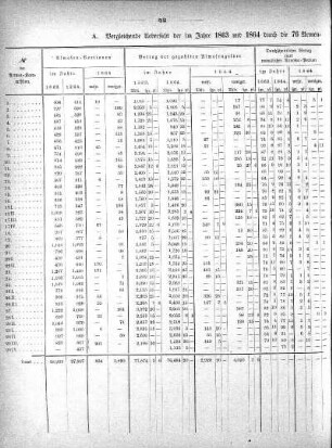 A. Vergleichende Uebersicht der im Jahre 1863 und 1864 durch die 76 Armen-Kommissionen an Almosen-Empfänger gezahlten laufenden und Unterstützungen