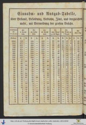 Einnahm- und Ausgab-Tabelle.