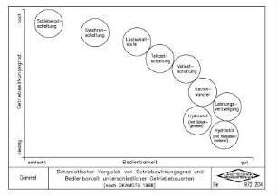 Schematischer Vergleich von Getriebewirkungsgrad und Bedienbarkeit unterschiedlicher Getriebebauarten (nach OKAMOTO 1988)