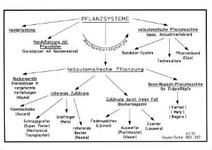 Pflanzsysteme