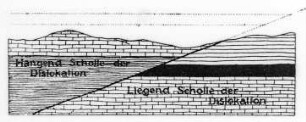 Hangendscholle und Liegendscholle, Schema : Geologie | Tektonik | Lagerungsformen der Gesteine