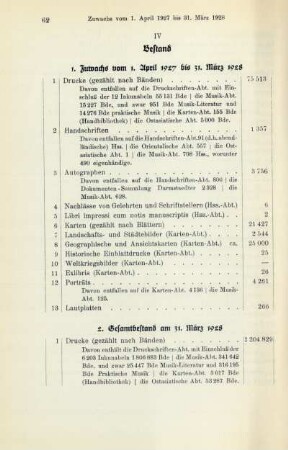 2. Gesamtbestand am 31. März 1928