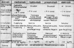 Eigenarten verschiedener Maschinenantriebe