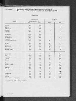 (GRÜNE/GAL) Stadtteilen mit den höchsten und niedrigsten Stimmenanteilen 1) bei der Bürgerschaftswahl 1993 und Vergleichsergebnisse der Bürgerschaftswahl 1991