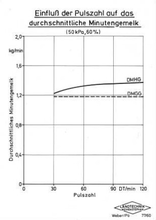 Einfluß der Pulszahl auf das durchschnittliche Minutengemelk (50 kPa, 60 %)