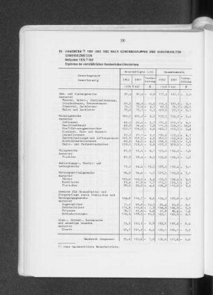 Handwerk 1981 und 1982 nach Gewerbegruppen und ausgewählten Gewerbezweigen