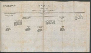Tabula ad §. 307. pag. 166