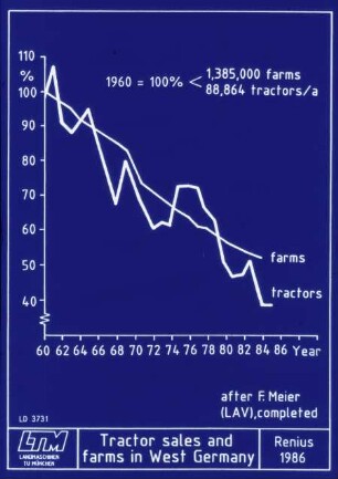 Tractor sales and farms in West Germany