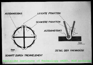 Graphische Darstellung zum Trenndüsenverfahren des Instituts für Kernverfahrenstechnik (IKVT)