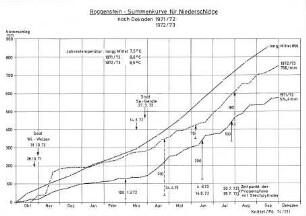 Roggenstein - Summenkurve für Niederschläge nach Dekaden 1971/72 und 1972/73