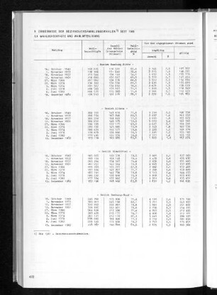 9 Ergebnisse der Bezirksversammlungswahlen seit 1949